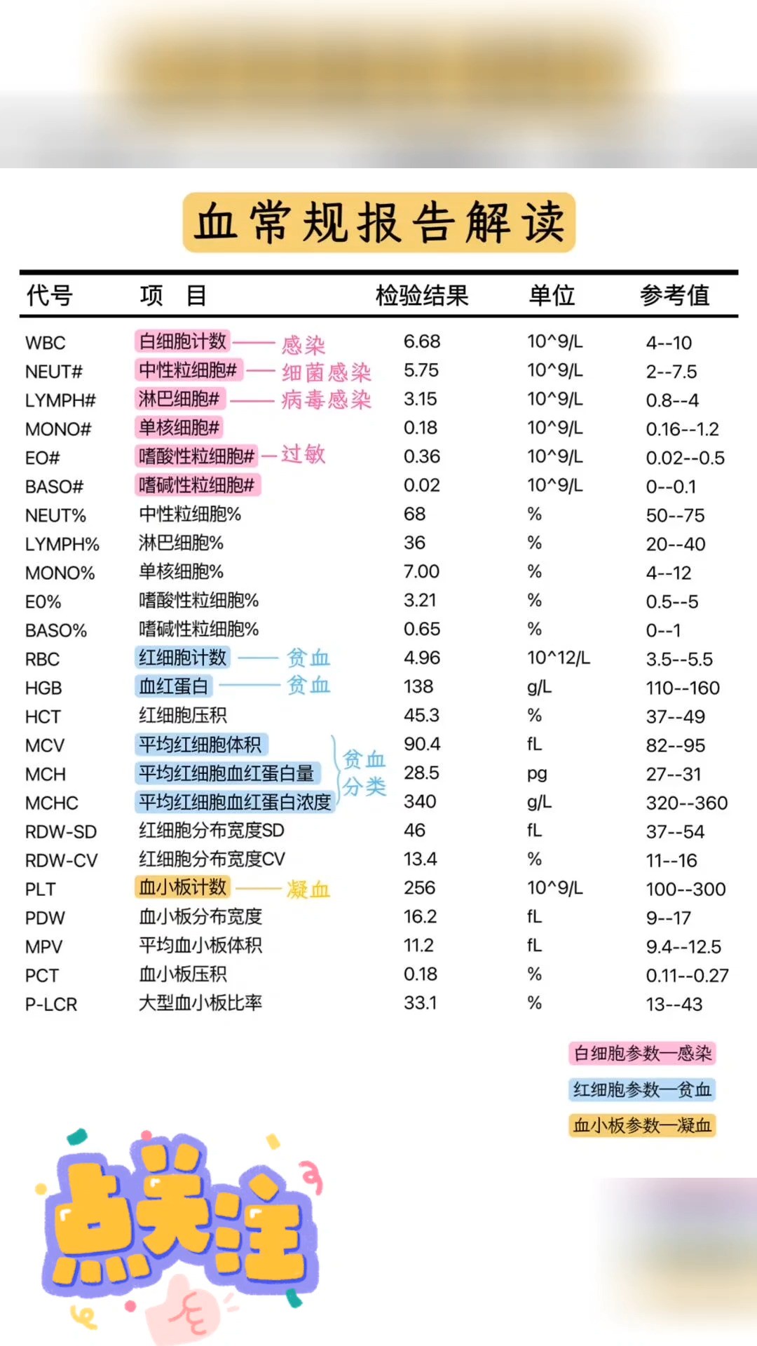 血常规单子这么看,简单又全面!