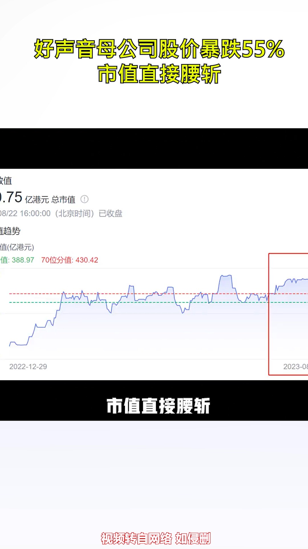 好声音母公司股价暴跌55% 市值直接腰斩 