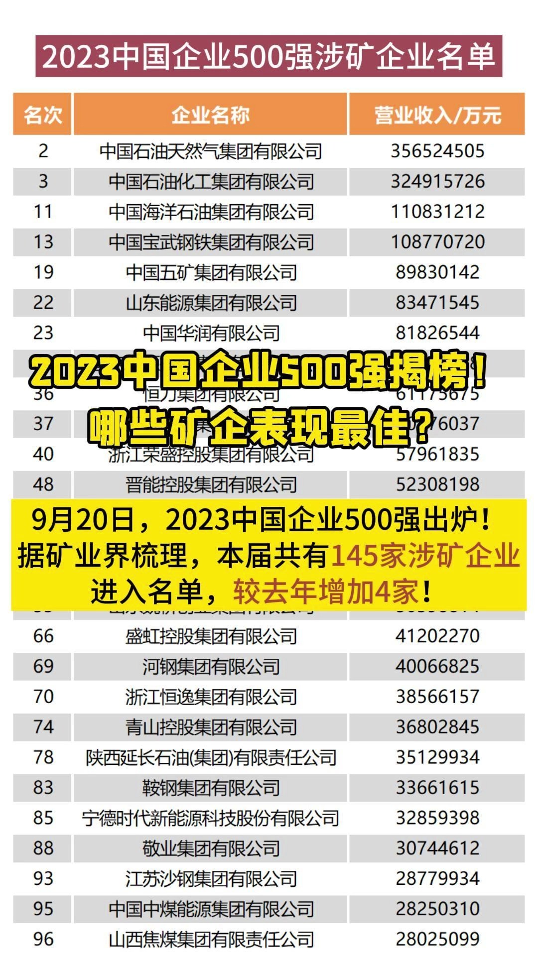 2023中国企业500强揭榜!哪些矿企表现最佳?