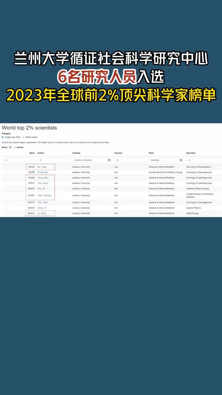 兰州大学循证社会科学研究中心6名研究人员入选2023年全球前2%顶尖科学家榜单