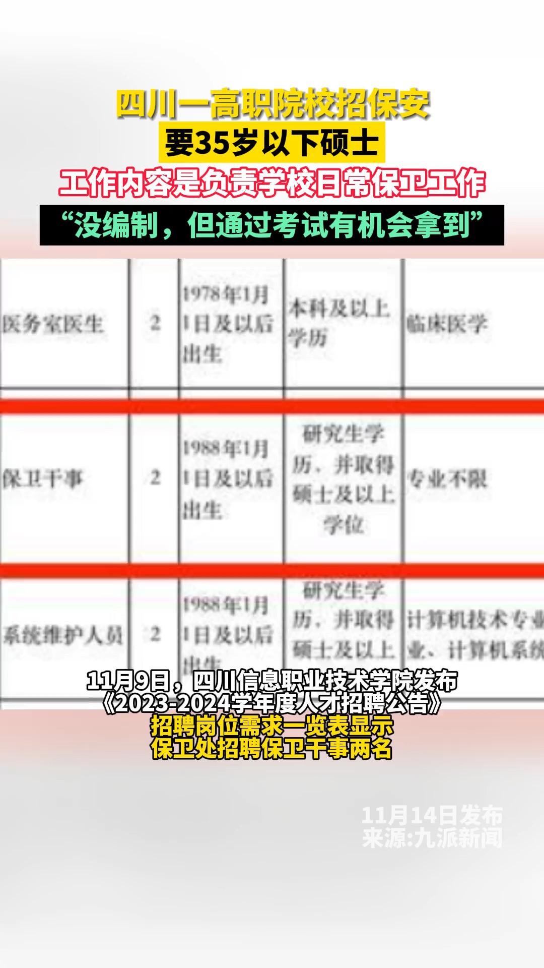 四川一高职院校招保安,要35岁以下硕士,工作内容是负责学校日常保卫工作没编制,但通过考试有机会拿到.