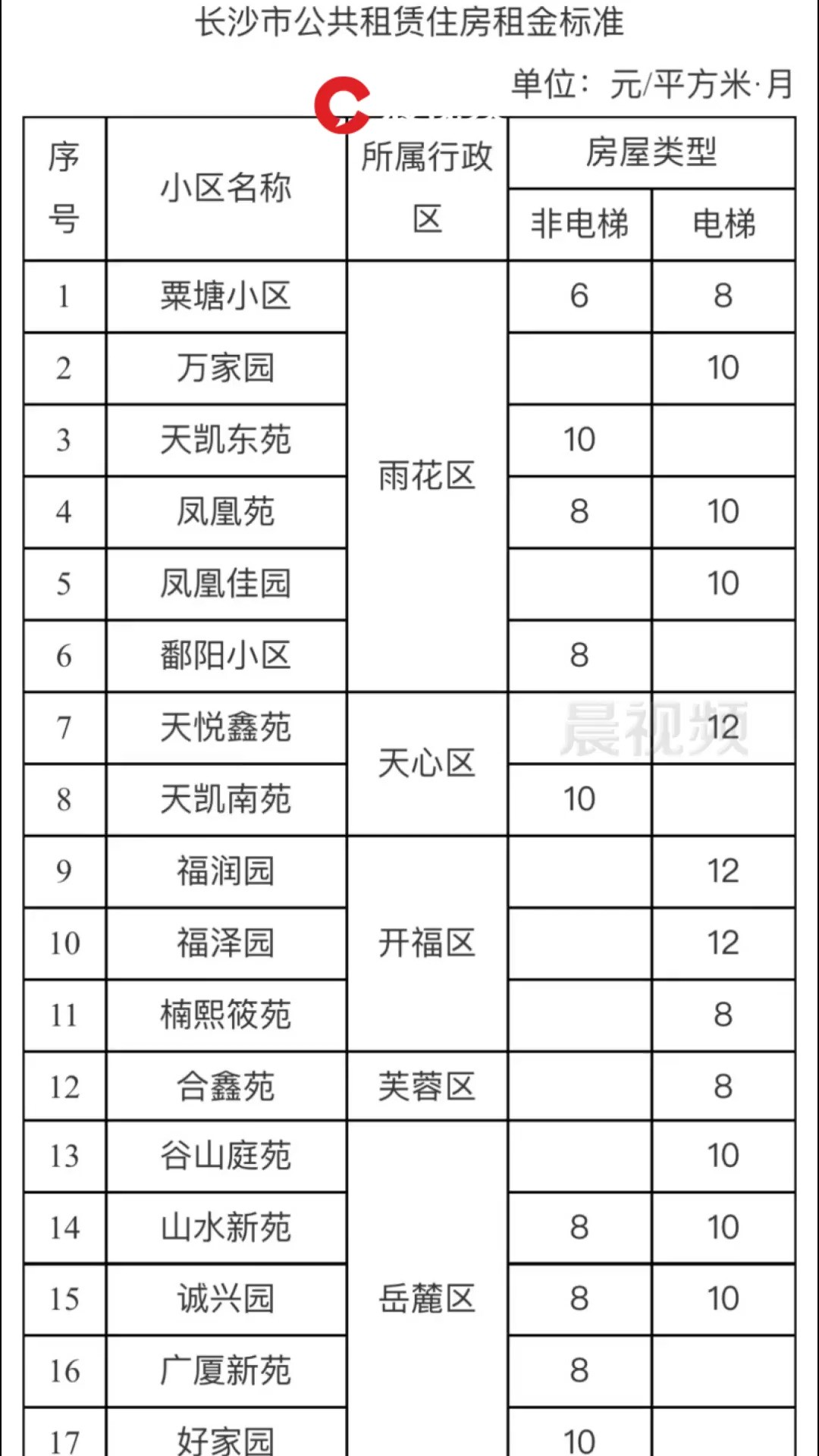 长沙公租房租金标准公布,24个小区每月每平方米612元