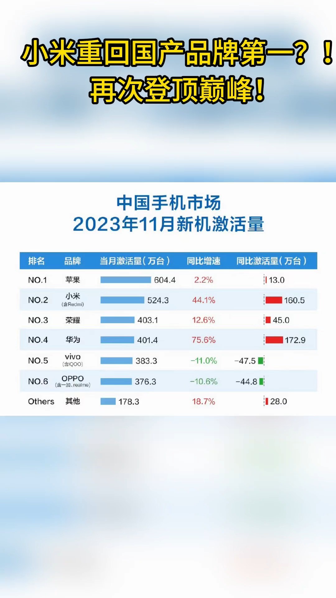 小米销量再次登顶巅峰,高端第一阵营“苹果、小米、华为”三强格局成形.#小米手机重回国产品牌第一#11月小米市占率升至国产品牌第一