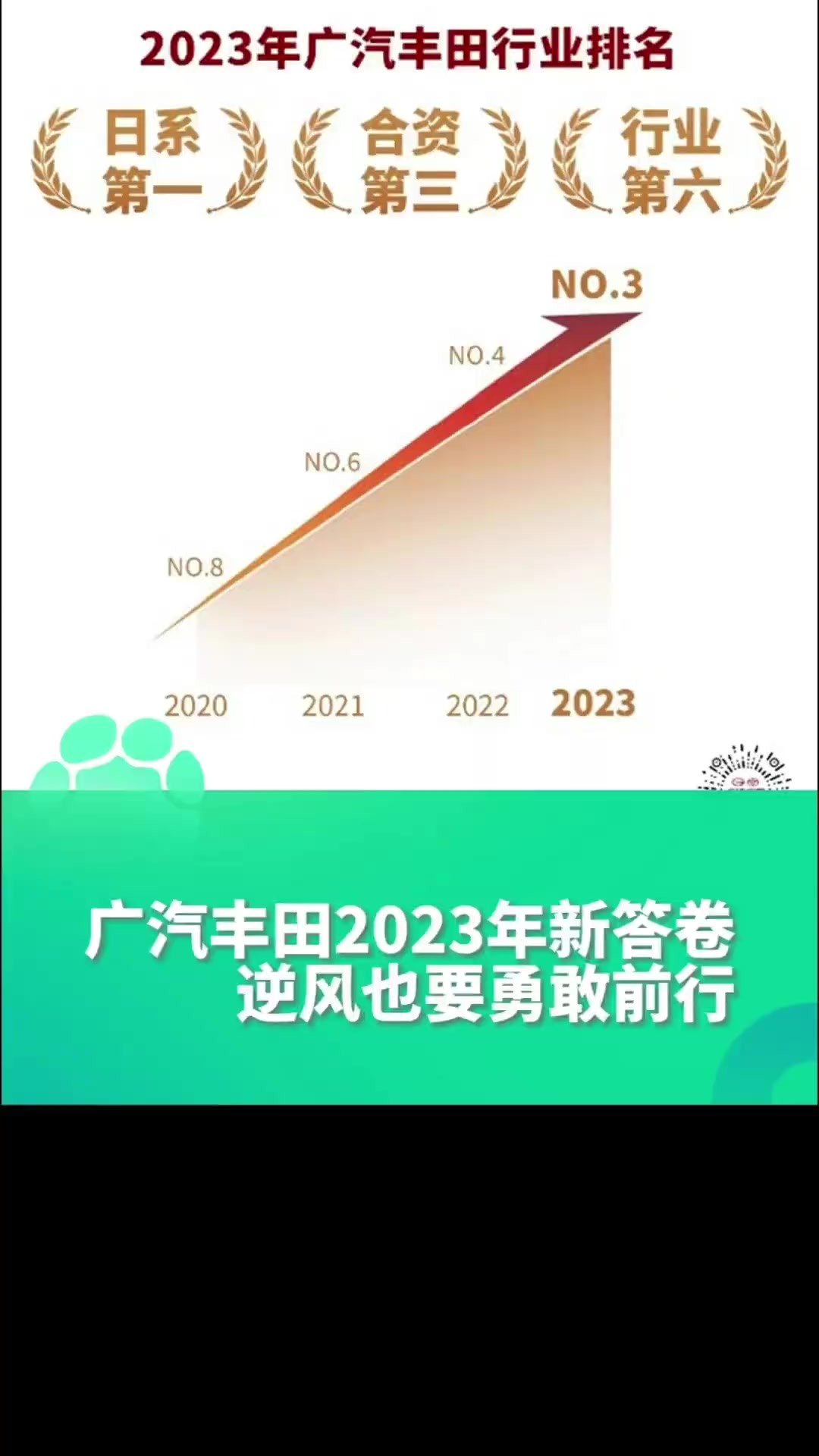 广汽丰田交出了2023年的完美答卷,日系第一、合资第三、行业第六,期待广汽丰田在2024年的新表现.