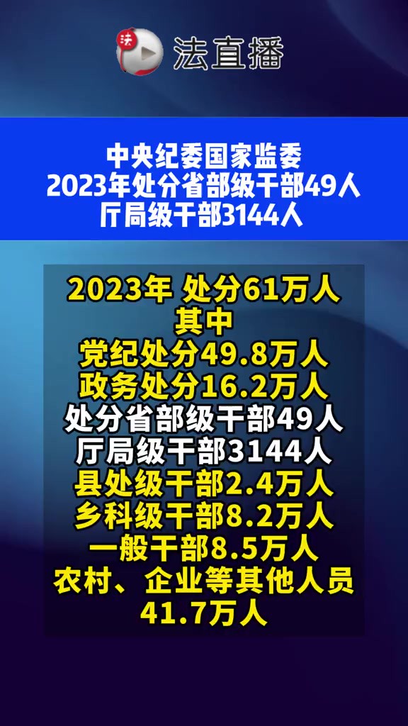 中央纪委国家监委2023年处分省部级干部49人,厅局级干部3144人