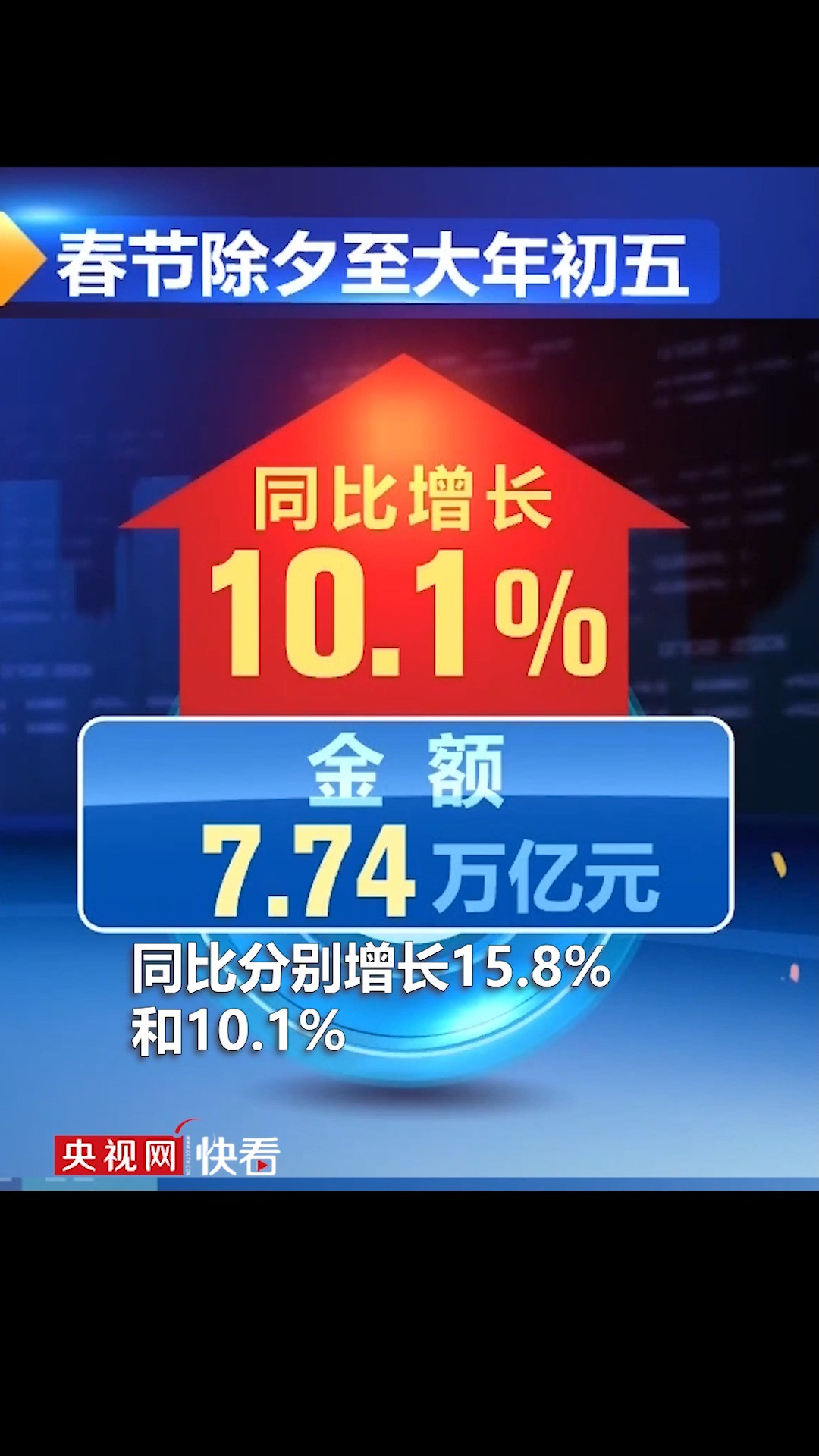 春节除夕至初五,网络支付交易达7.74万亿元 #快看联播