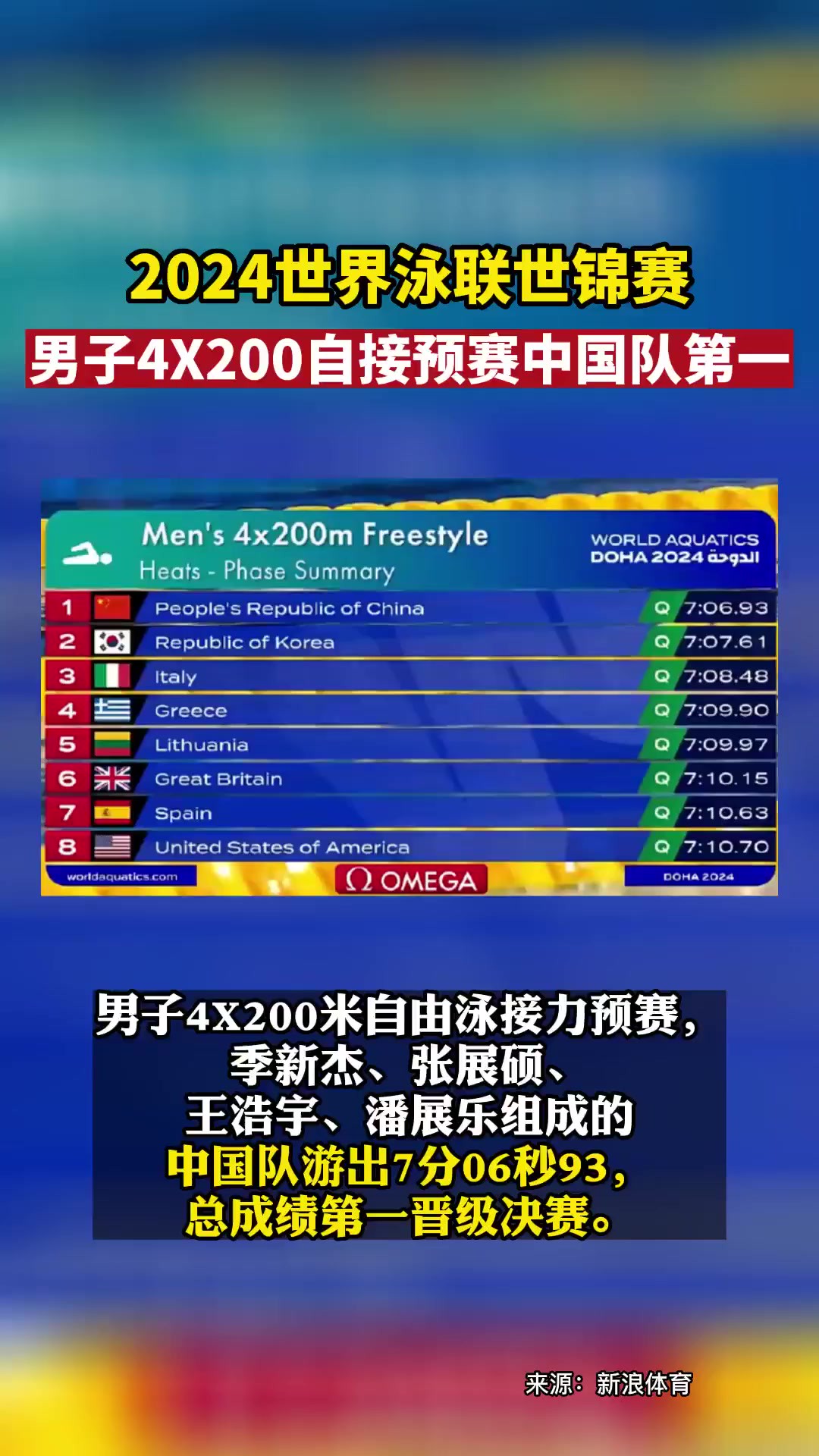 2024世界泳联世锦赛男子4X200自接预赛中国队第一