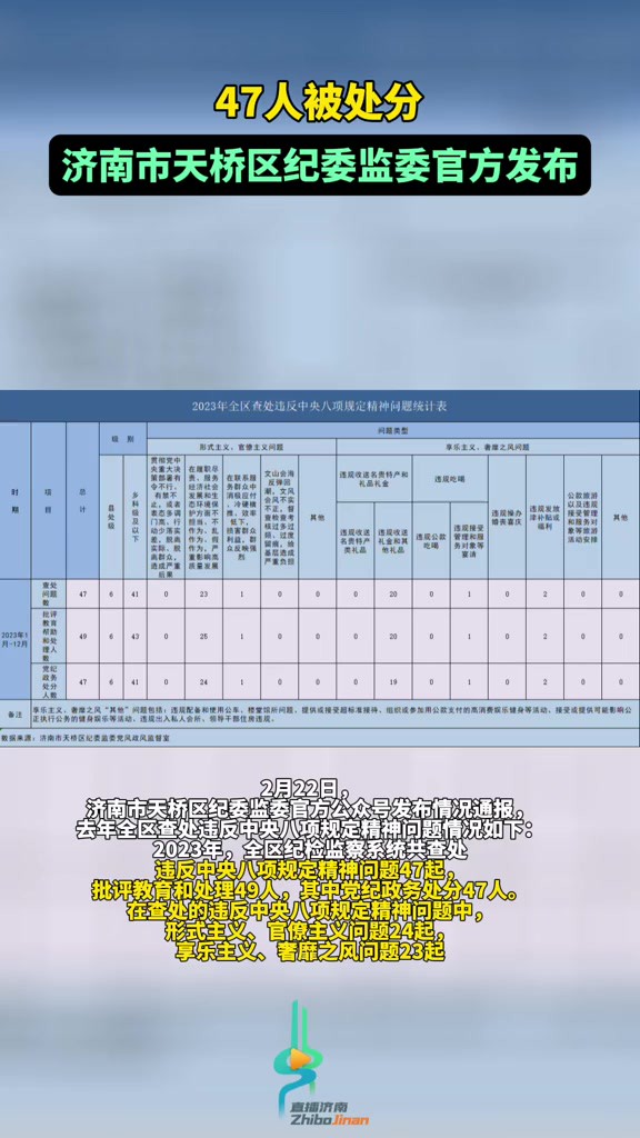 47人被处分,济南市天桥区纪委监委发布