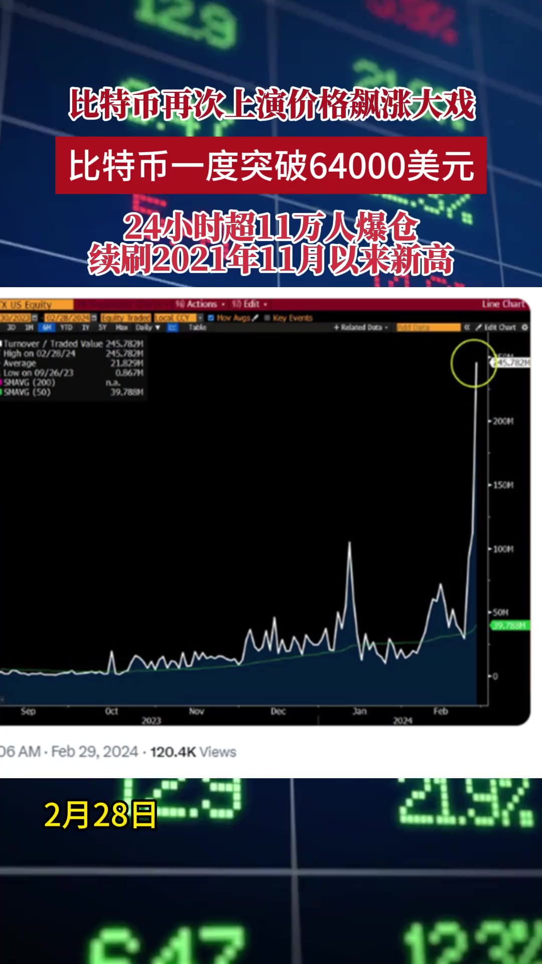 比特币再次上演价格飙涨大戏一度突破64000美元 比特币