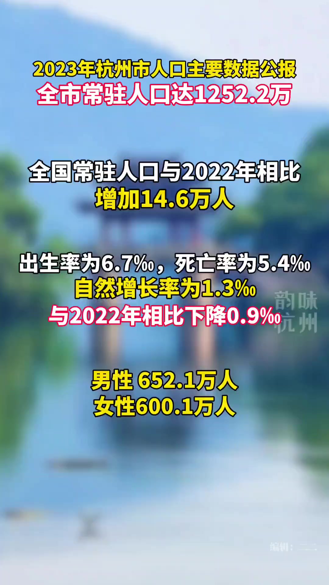 3月4日,2023年杭州市人口主要数据公报发布.截至2023年末,杭州市常住人口达1252.2万人.(来源:杭州市统计局)