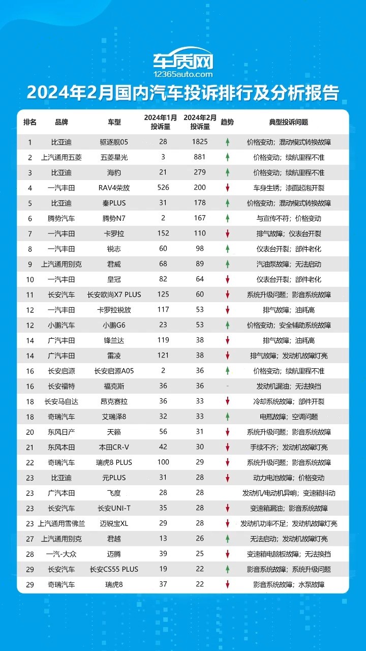 2024年2月国内汽车投诉量刷新历史同期新高,“价格变动”成为新的投诉焦点,涉及到部分自主品牌新能源车型;小鹏G6成为本月榜单中唯一一款新势力...