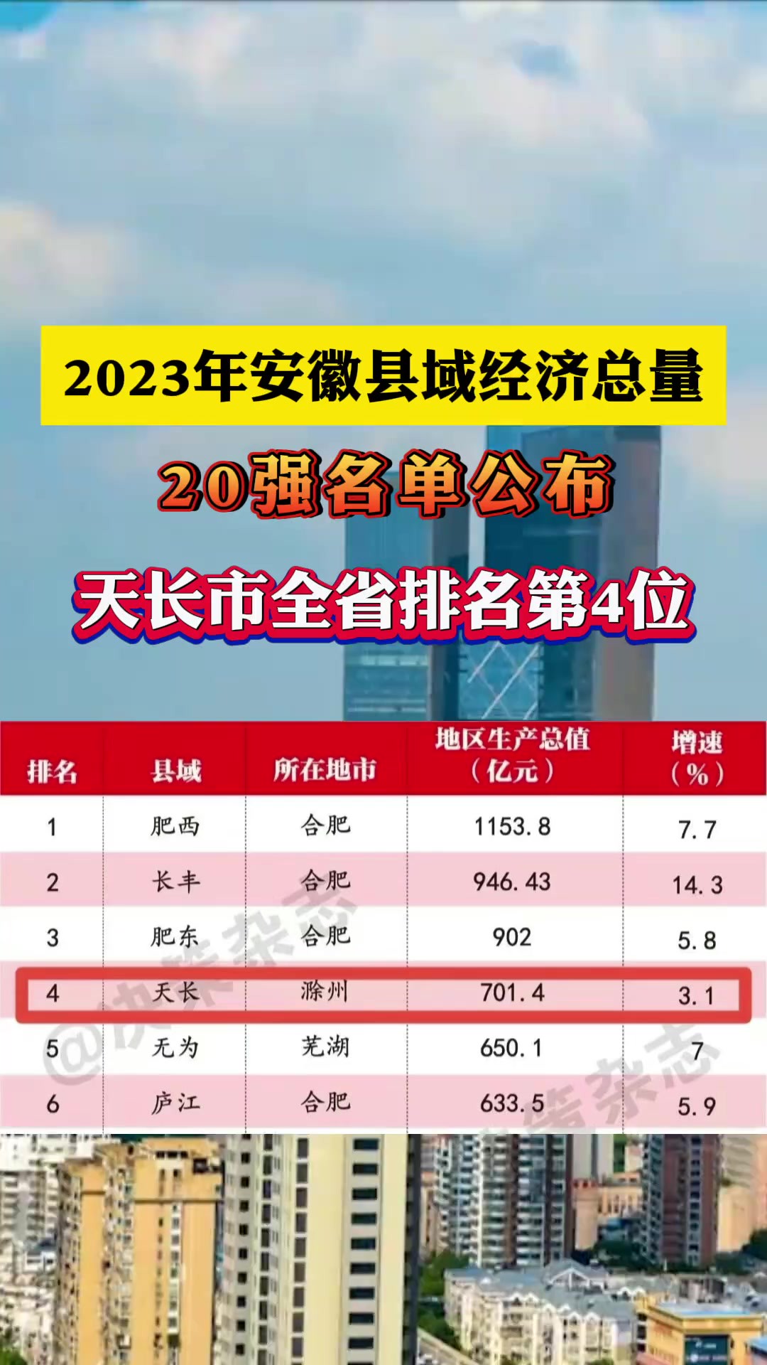 2023安徽县域经济总量20强名单公布!天长市全省排名第四位