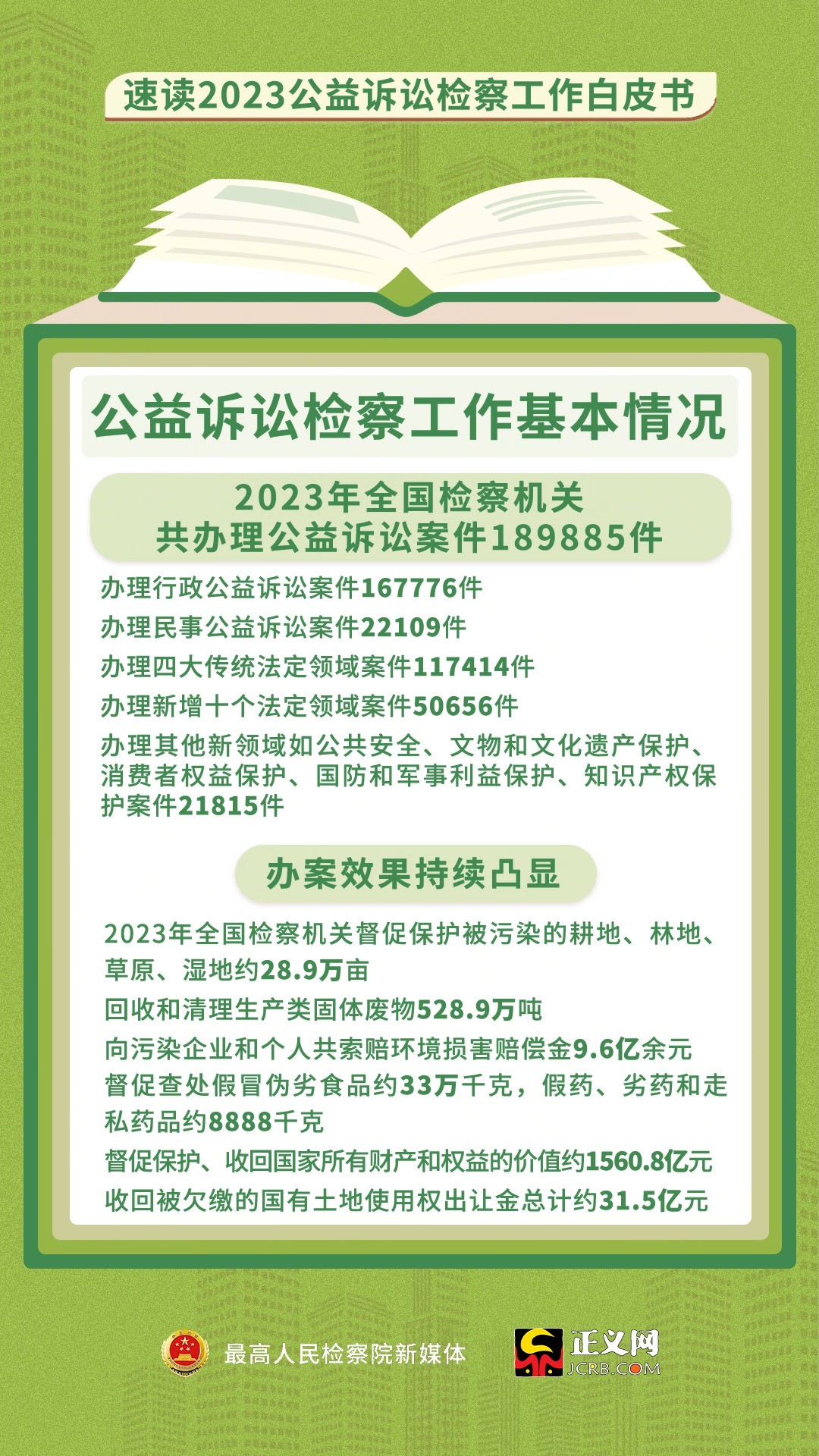 速读2023公益诉讼检察工作白皮书!最高检首次向社会发布2023年“四大检察”工作白皮书