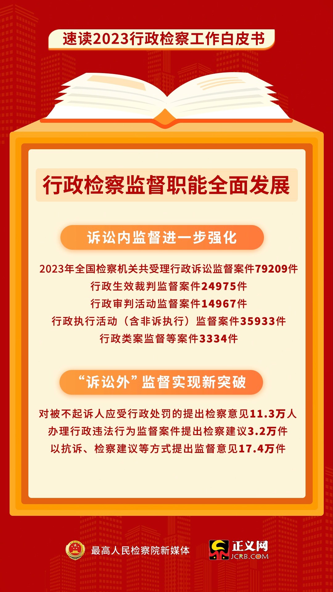 速读2023行政检察工作白皮书!最高检首次向社会发布2023年“四大检察”工作白皮书