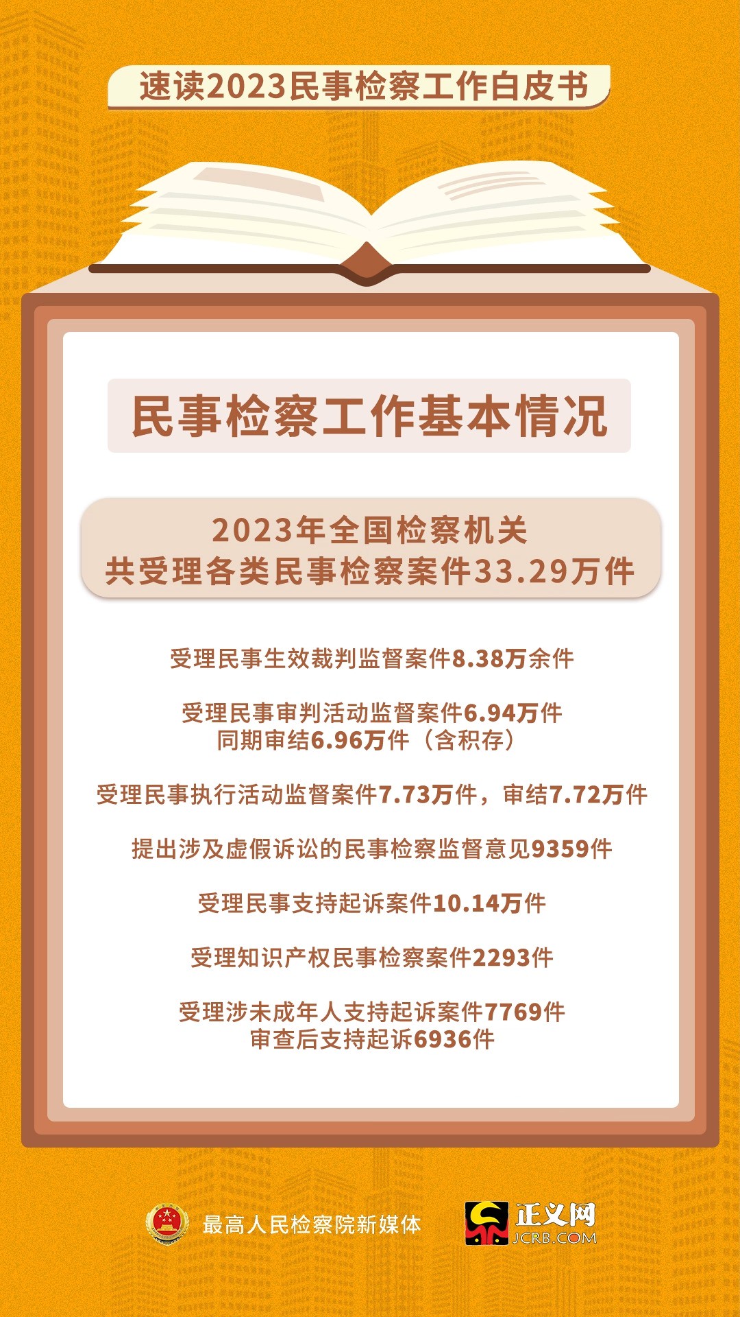 速读2023民事检察工作白皮书!最高检首次向社会发布2023年“四大检察”工作白皮书