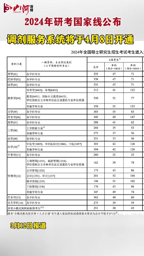 2024年研考国家线公布,调剂服务系统将于4月8日开通