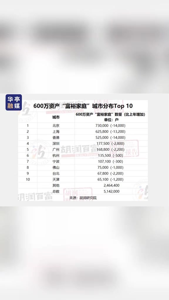 2023胡润财富报告:中国千万资产家庭达208万户