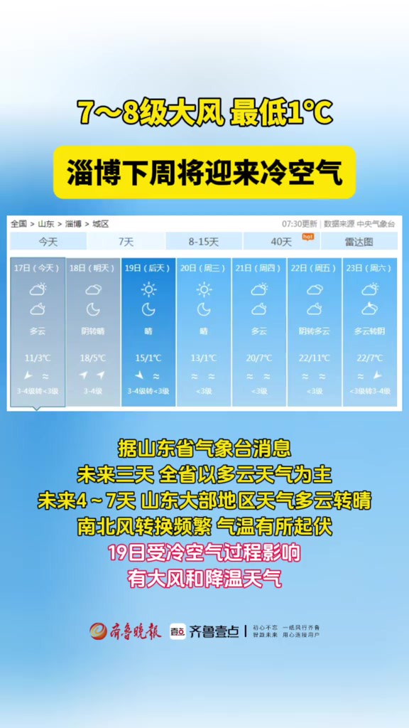 3月17日,记者从淄博市气象台获悉,淄博下周以多云天气为主,受冷空气影响,气温有所下降.其中:18日、19日风力较大,阵风6~7级;23日、24日有...