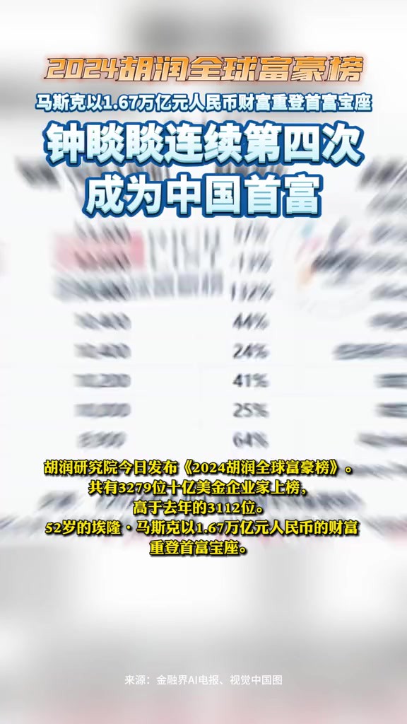 2024胡润全球富豪榜:马斯克重登首富宝座