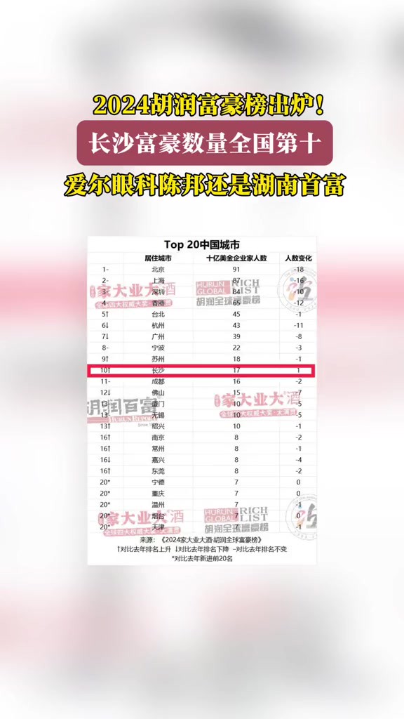 2024胡润富豪榜出炉!爱尔眼科陈邦还是湖南首富,长沙富豪数量排全国第十.