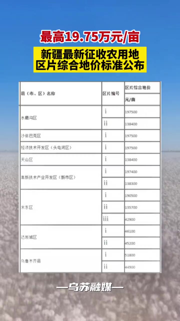 最高19.75万元亩!新疆最新征收农用地区片综合地价标准公布