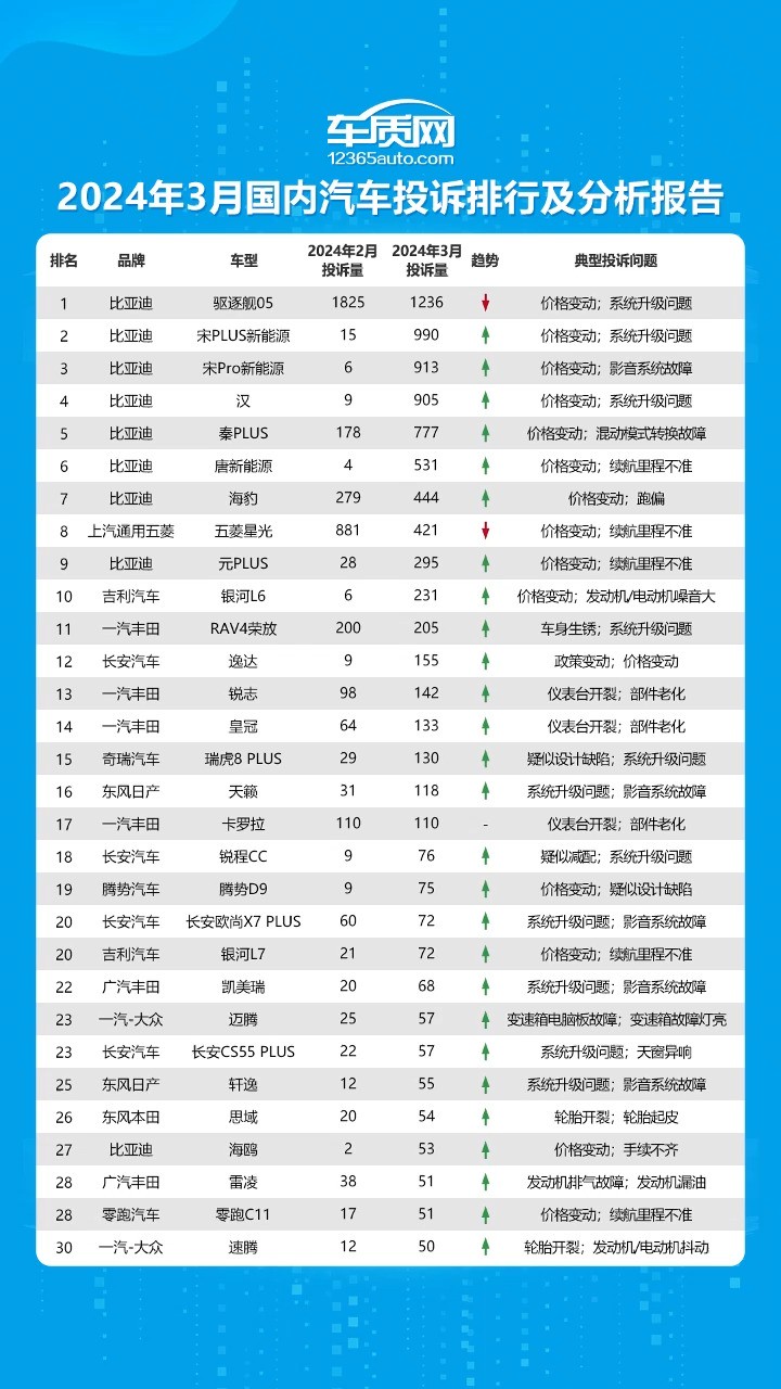 2024年3月国内汽车投诉历史首次突破2万宗,刷新了车质网成立以来的月投诉量最高纪录.近期车企频繁调整产品价格,引发众多老车主抱怨,导致“价格...