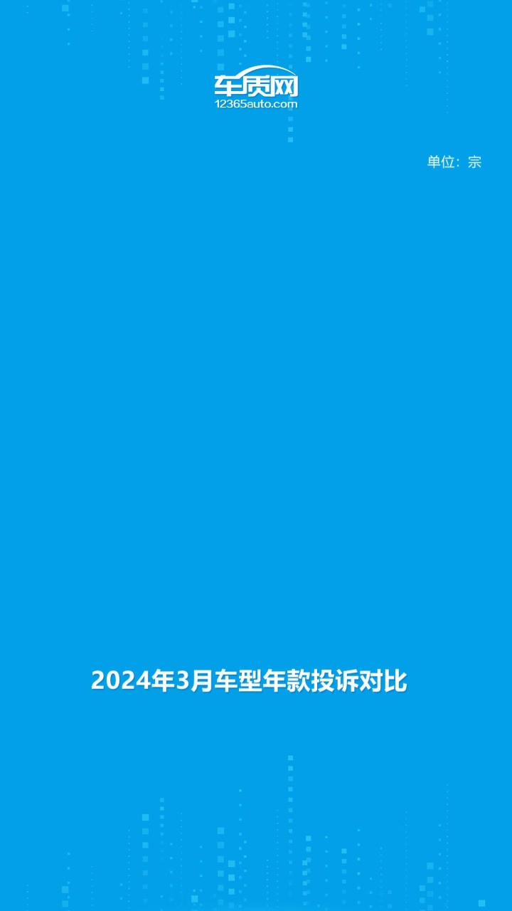 2024年3月国内汽车投诉历史首次突破2万宗,刷新了车质网成立以来的月投诉量最高纪录.近期车企频繁调整产品价格,引发众多老车主抱怨,导致“价格...