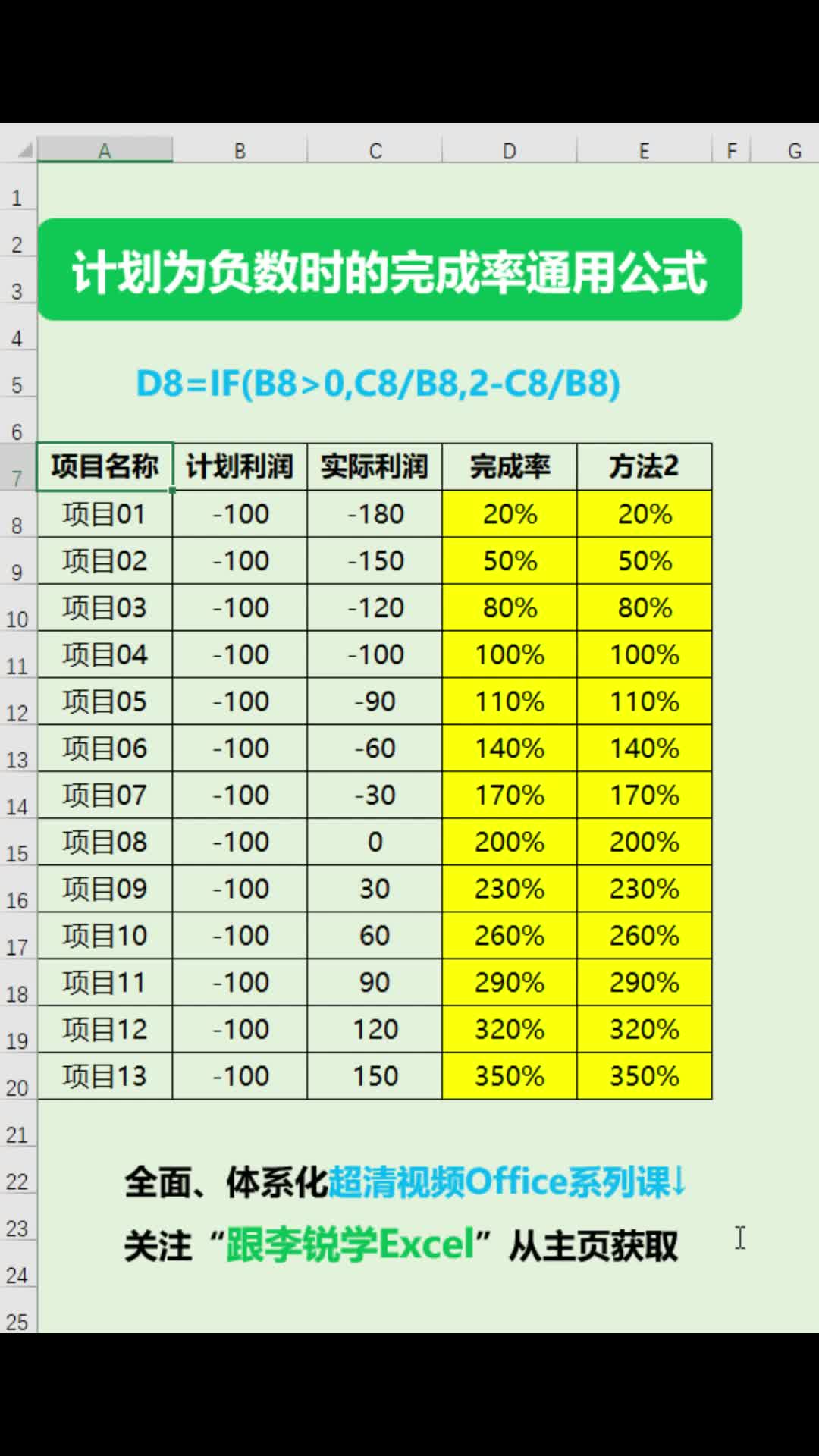 计划为负数时的完成率通用Excel公式(方法1)#职场办公 #Excel #office #Excel函数 #数据分析 