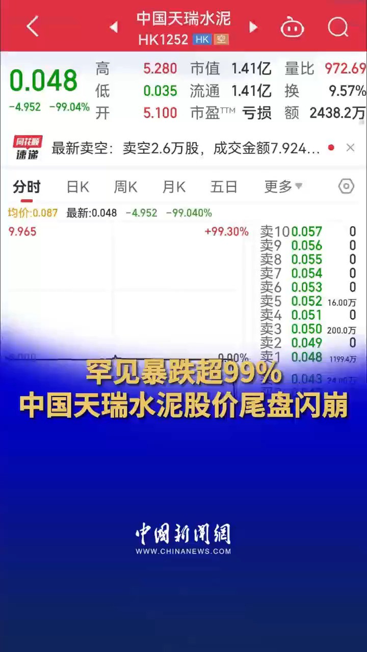 港股中国天瑞水泥尾盘突然暴跌,跌超99%,市值仅剩1.41亿港元.