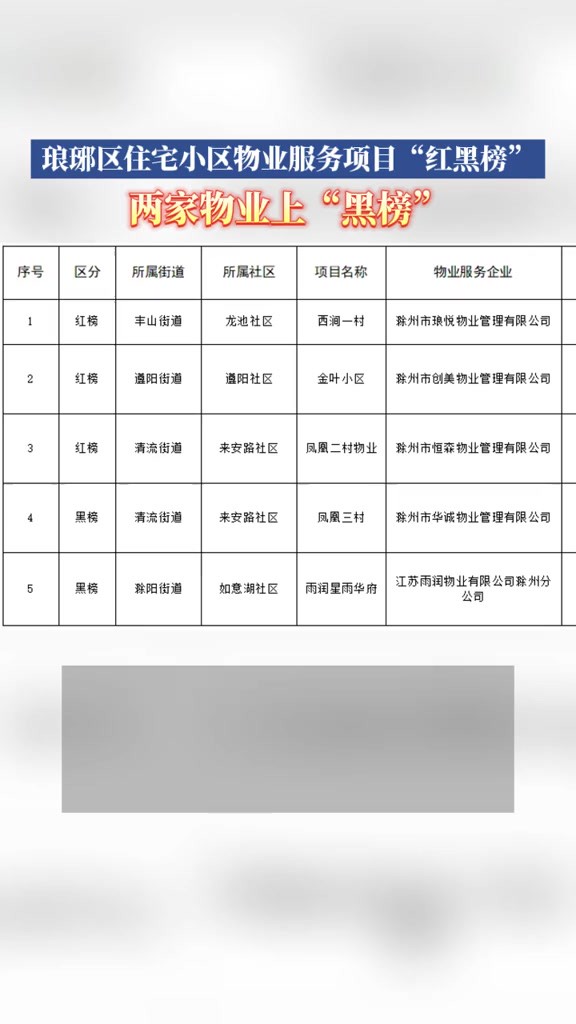 关于琅琊区2024年23月份住宅小区物业服务项目“红黑榜”的通报