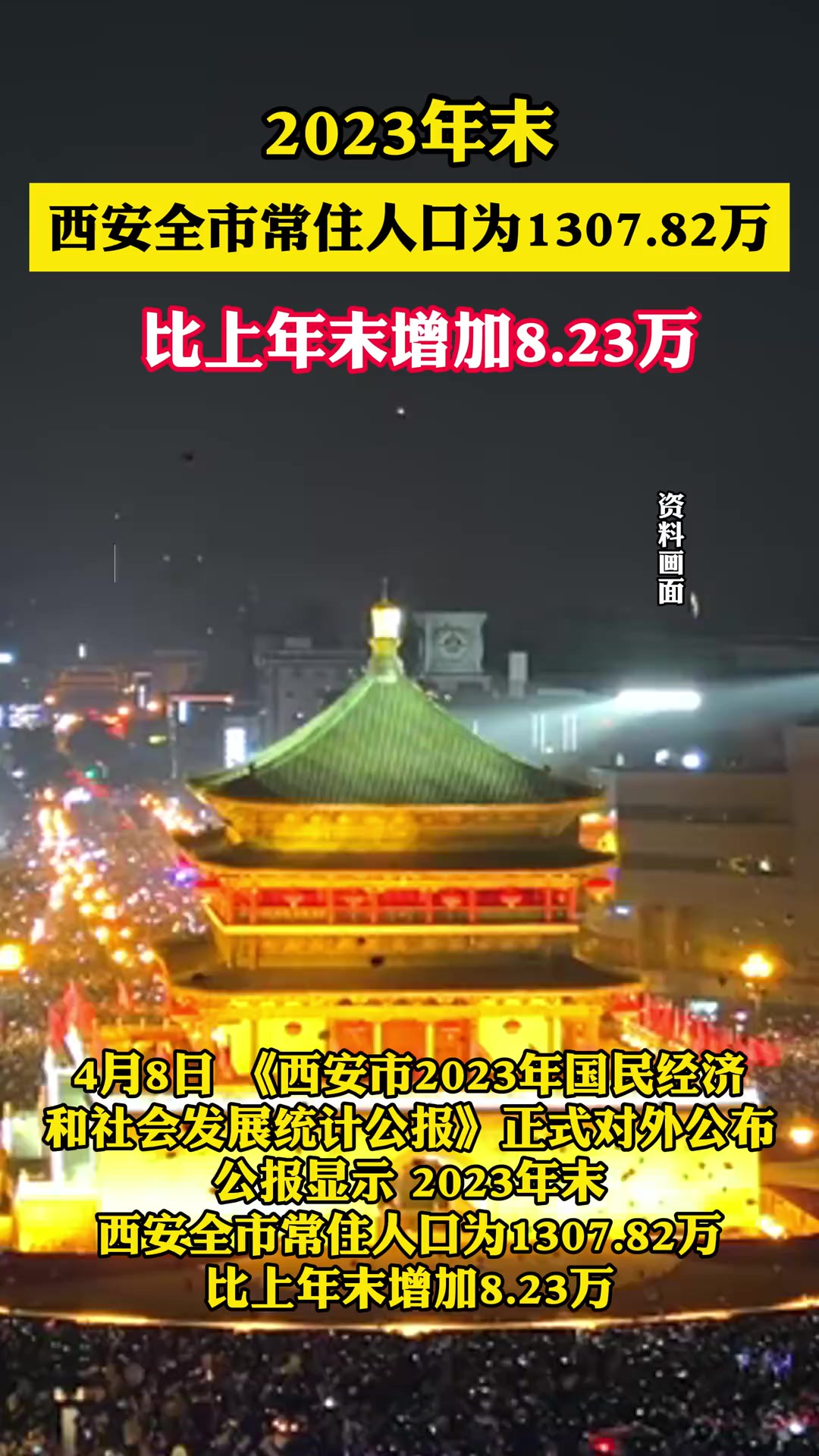 2023年末西安全市常住人口为1307.82万 ,比上年末增加8.23万(画面来源)