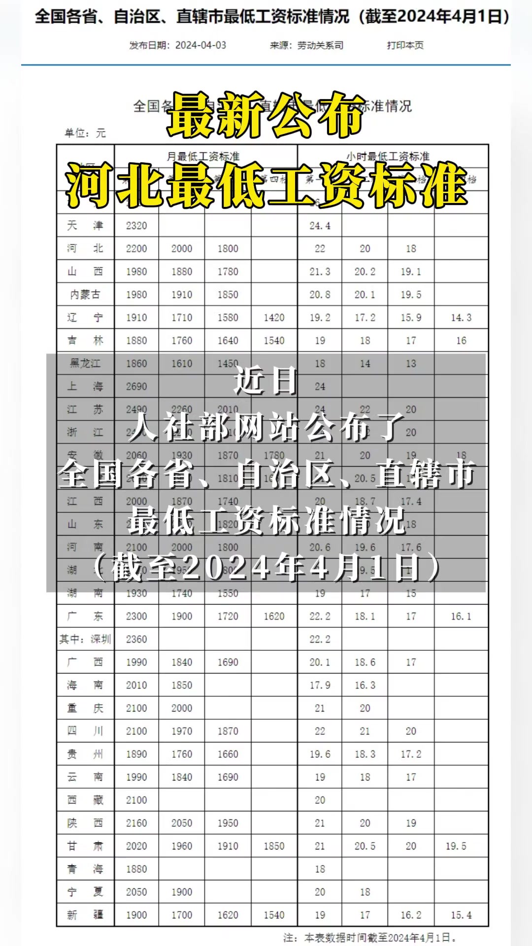 最新公布!河北最低工资标准