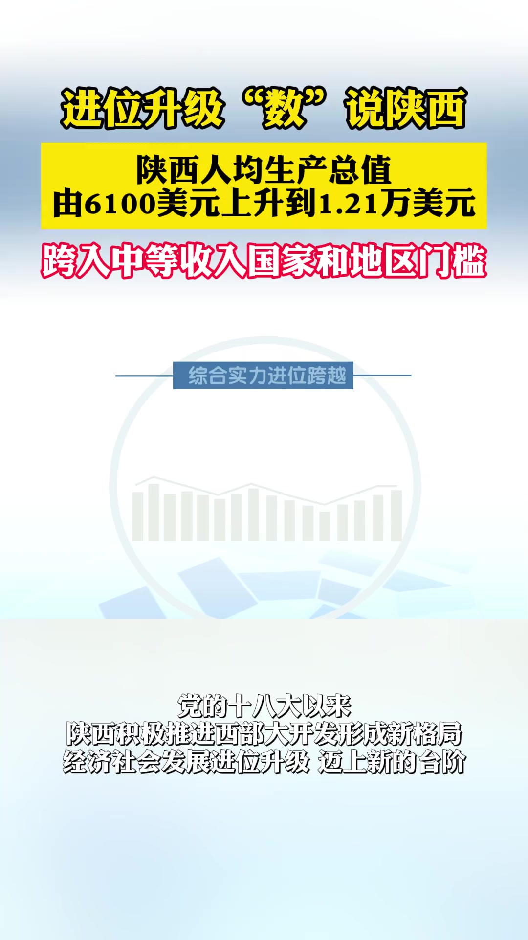 “数”说陕西,陕西人均生产总值由6100美元上升到1.21万美元,跨入中等收入国家和地区门槛.