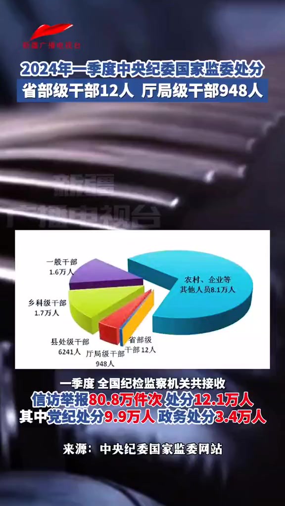 2024年一季度中央纪委国家监委处分省部级干部12人 厅局级干部948人