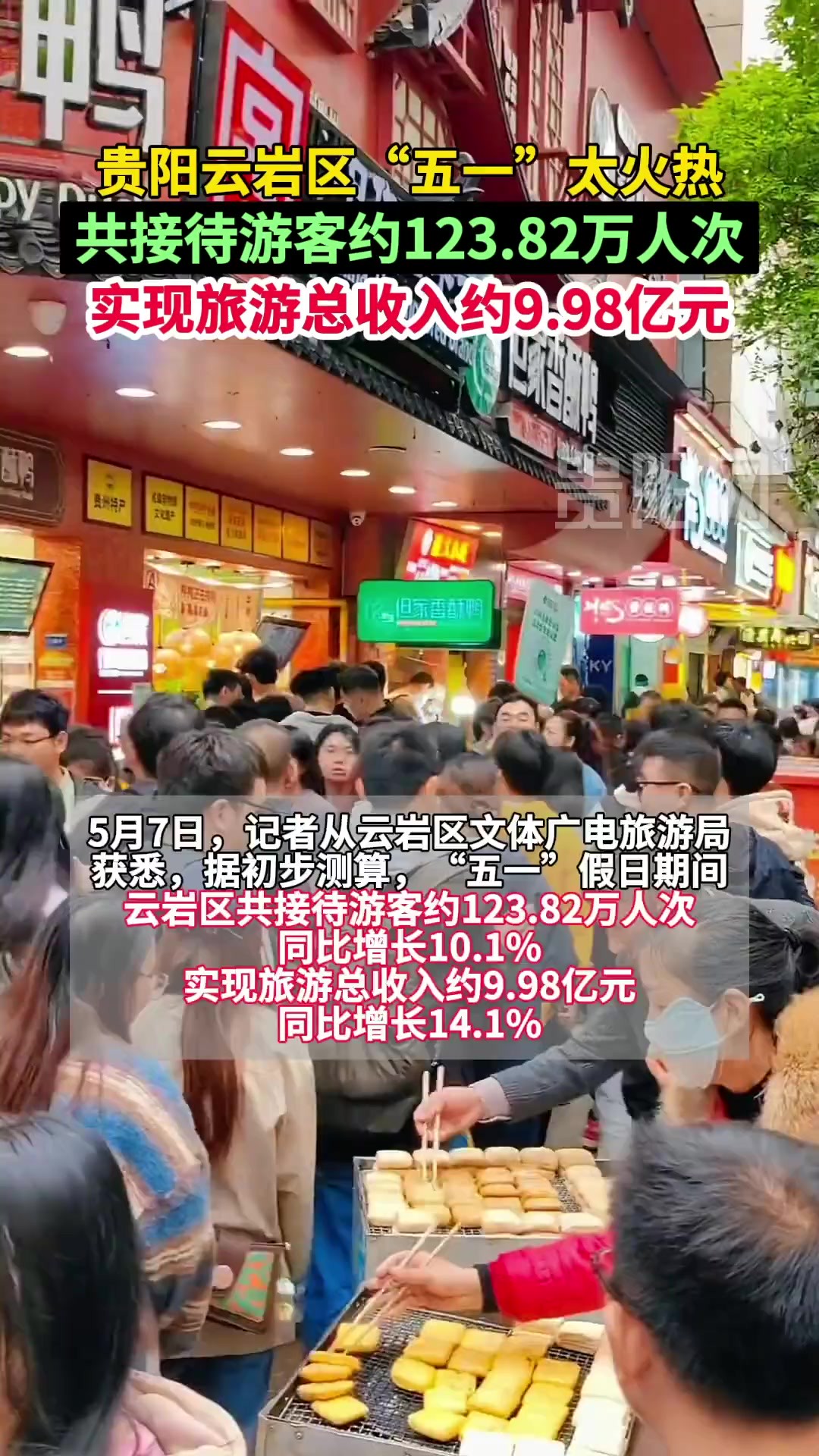 “五一”假期,云岩区旅游市场太火热!共接待游客约123.82万人次,实现旅游总收入约9.98亿元!