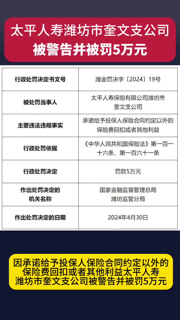 太平人寿潍坊市奎文支公司被警告并被罚5万元,因承诺给予投保人保险合同约定以外的保险费回扣或者其他利益.