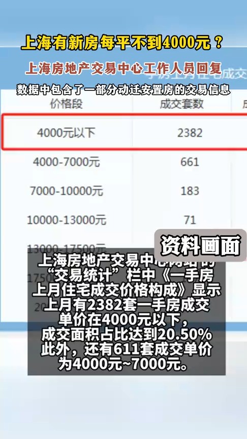 上海有新房每平不到4000元?上海房地产交易中心工作人员回应