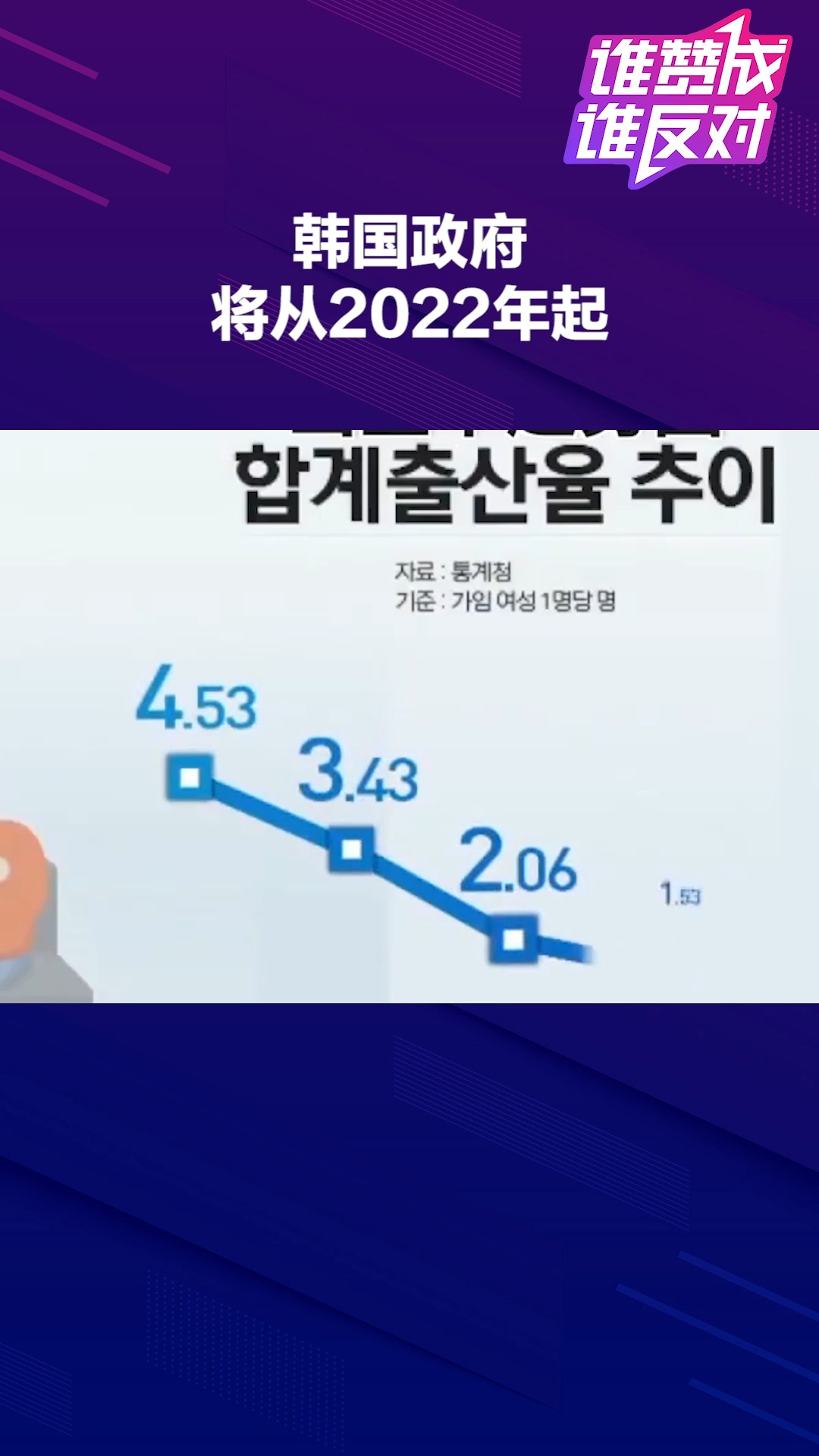 为解决低生育率问题 韩国每月30万韩元重奖生娃 你觉得的这个措施可行吗?#谁赞成谁反对##热点追踪#