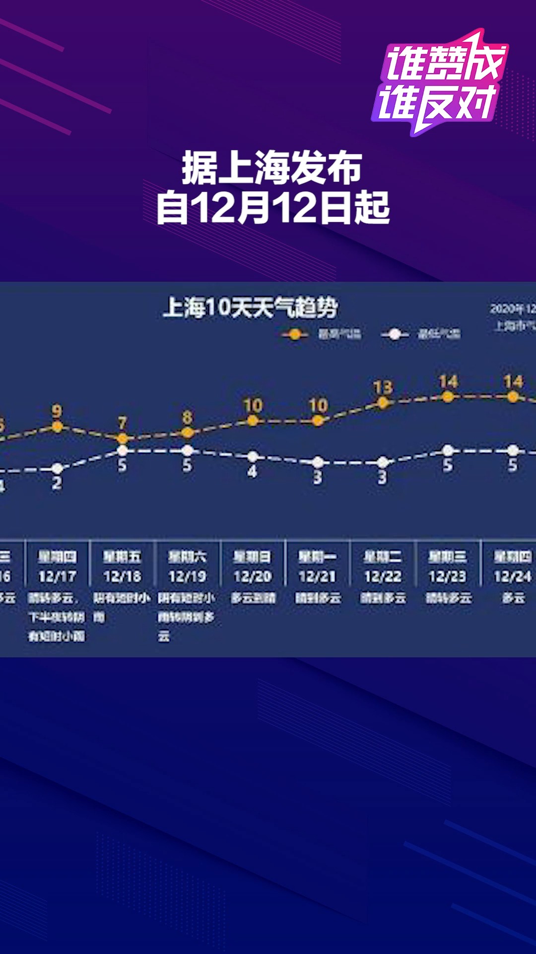 上海已连续四天日平均气温≤10℃,算正式入冬啦~你那里呢?#谁赞成谁反对##热点追踪#