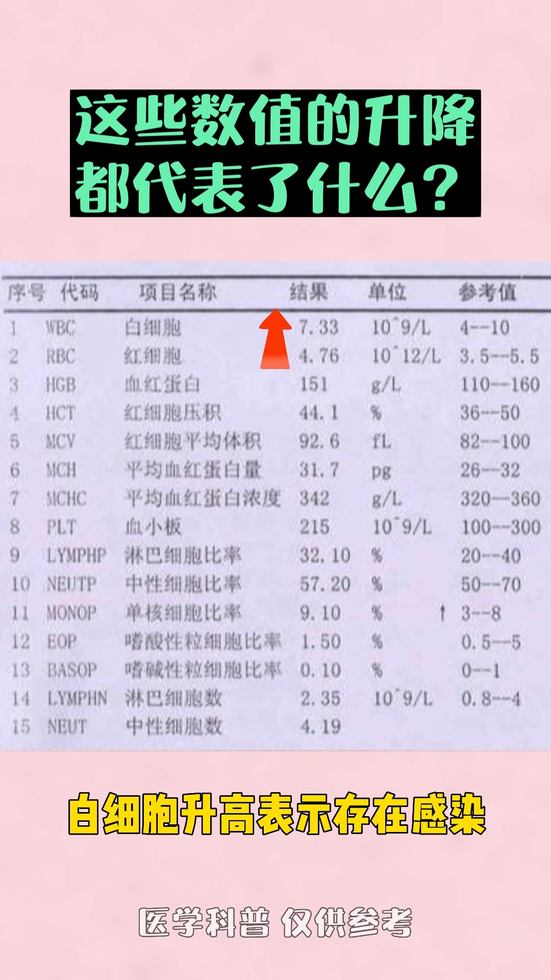  这些数值的升降 都代表了什么?#血常规 #医学科普 