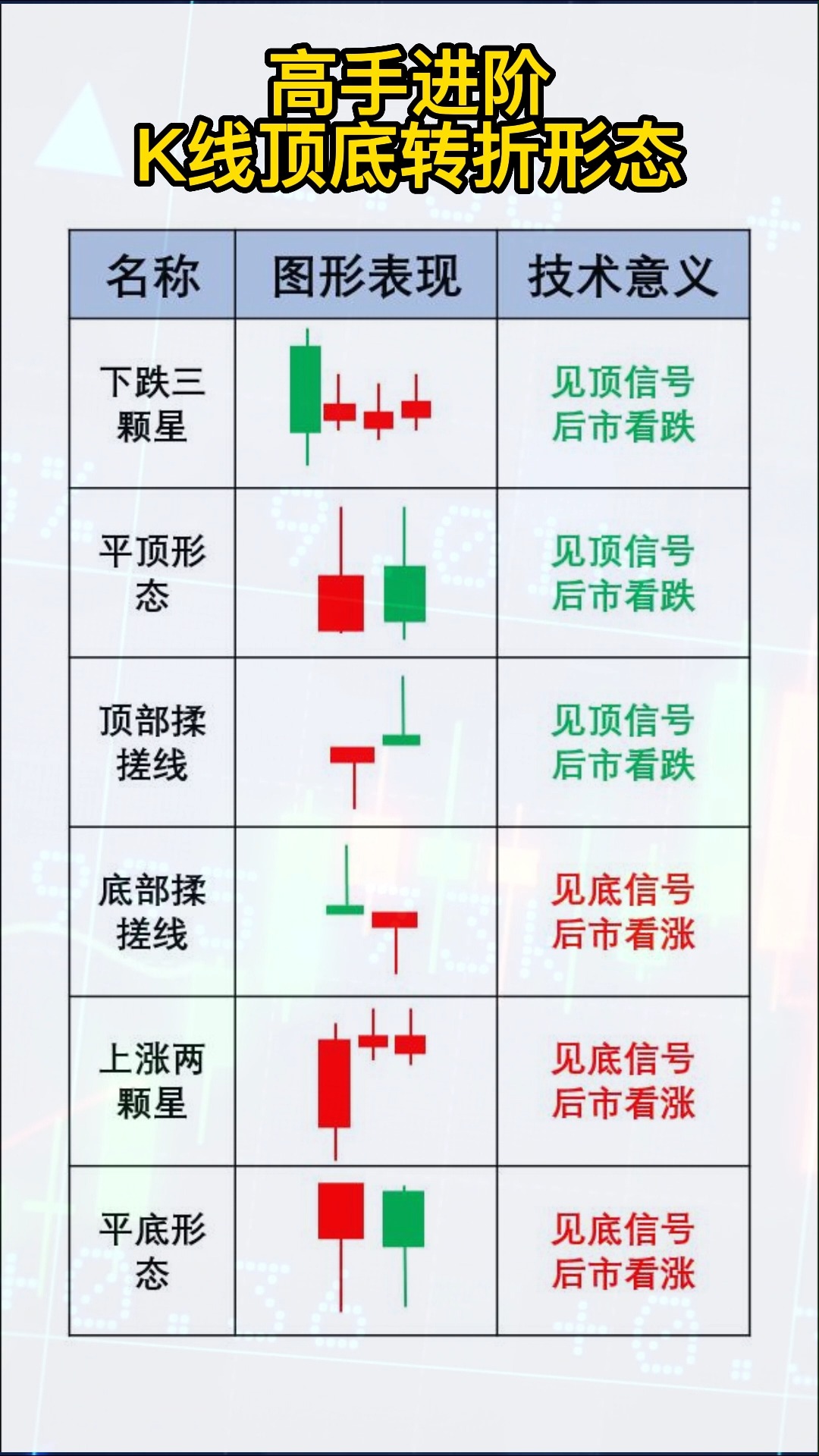 期货行情分析交易技术:K线顶底转折形态#期货#K线#股票星雅龙趋势追踪交易技术分析行情,股票期货外汇行情分析短线交易K线指标道氏理论波浪理论