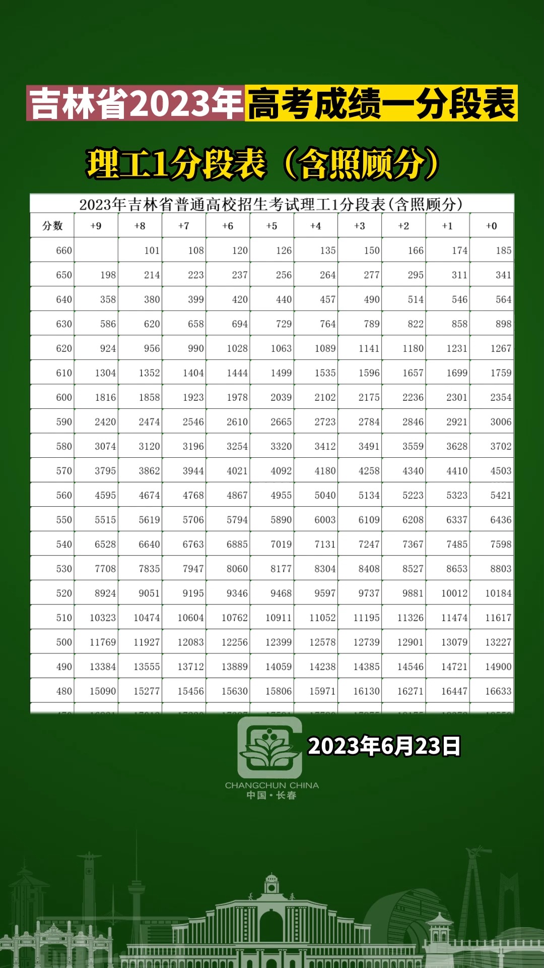 吉林省2023年高考成绩一分段表