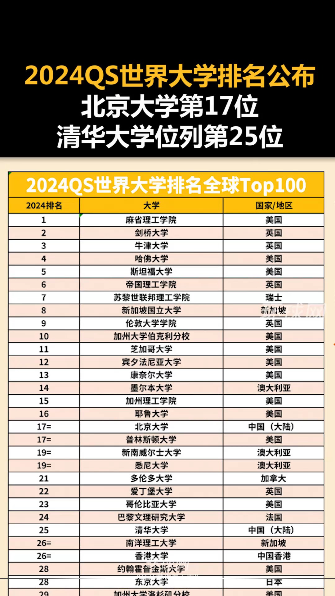 2024QS世界大学排名公布:北京大学第17位,清华大学位列第25位