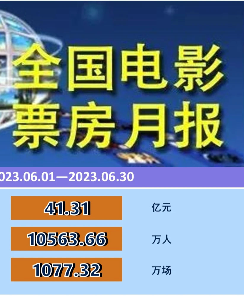 6月全国票房月报出炉~美国电影还香么?视频为您深度解读~ #开眼看世界 